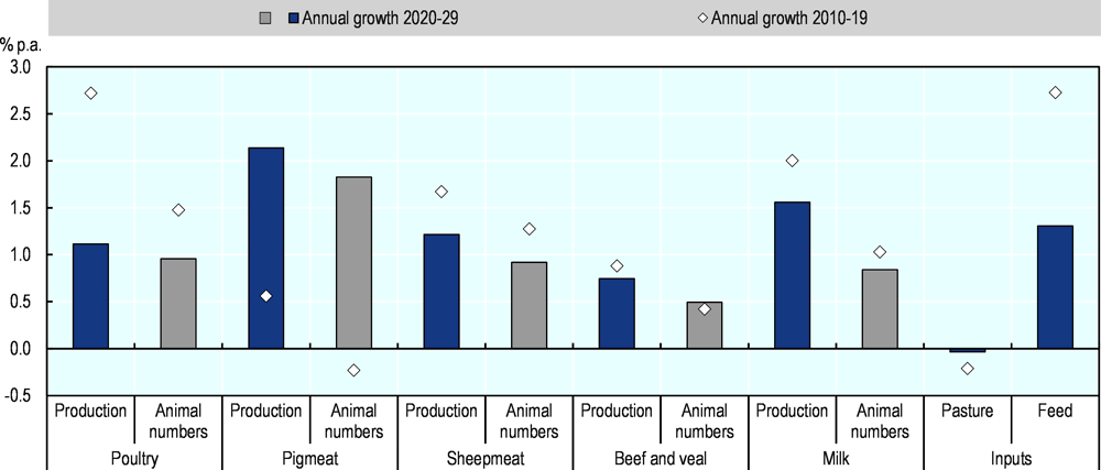 Figure 1.18. Growth in global livestock production